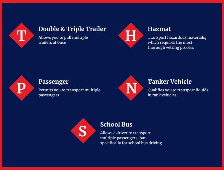 Graphic of endorsement options (Double/Triple, Passenger, Tanker, Hazmat, School Bus)