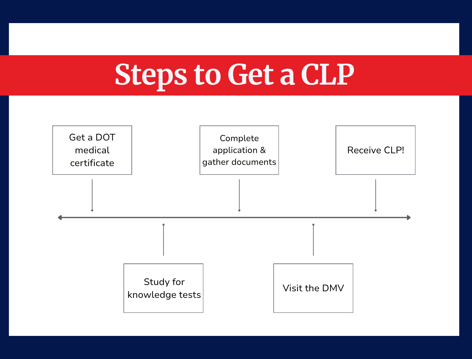 Steps to Get a CLP timeline showing five steps: get a DOT medical certificate, study for knowledge tests, complete application and gather documents, visit the DMV, and receive CLP.